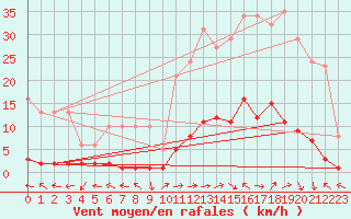 Courbe de la force du vent pour Eygliers (05)