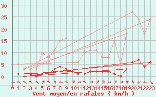 Courbe de la force du vent pour Thoiras (30)