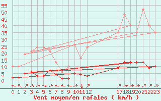 Courbe de la force du vent pour Ristolas (05)