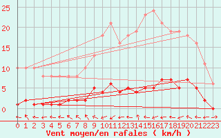 Courbe de la force du vent pour Herbault (41)