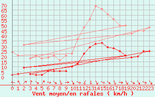 Courbe de la force du vent pour Cabris (13)