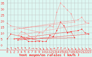 Courbe de la force du vent pour Bonnecombe - Les Salces (48)
