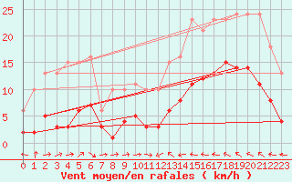 Courbe de la force du vent pour Cabestany (66)