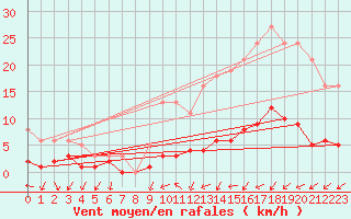Courbe de la force du vent pour Combs-la-Ville (77)