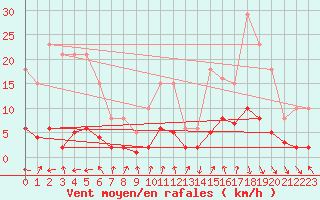 Courbe de la force du vent pour Voiron (38)