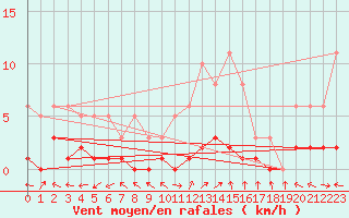 Courbe de la force du vent pour Eygliers (05)