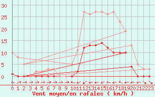 Courbe de la force du vent pour Le Luc (83)