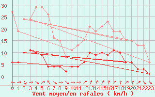 Courbe de la force du vent pour Marseille - Saint-Loup (13)