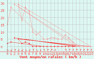 Courbe de la force du vent pour Xonrupt-Longemer (88)