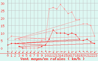Courbe de la force du vent pour Herhet (Be)