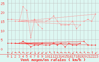 Courbe de la force du vent pour Trgueux (22)