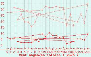 Courbe de la force du vent pour Bras (83)
