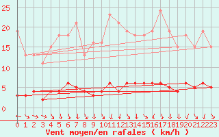 Courbe de la force du vent pour Trgueux (22)