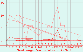 Courbe de la force du vent pour La Foux d