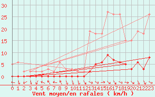 Courbe de la force du vent pour Saint-Paul-lez-Durance (13)