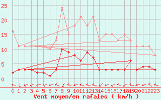 Courbe de la force du vent pour Le Mesnil-Esnard (76)