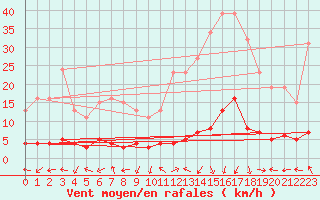 Courbe de la force du vent pour Eygliers (05)