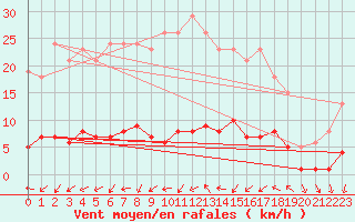 Courbe de la force du vent pour Ploeren (56)