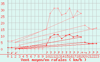 Courbe de la force du vent pour Seichamps (54)