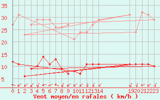 Courbe de la force du vent pour Ploeren (56)