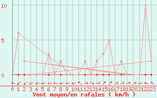 Courbe de la force du vent pour Six-Fours (83)