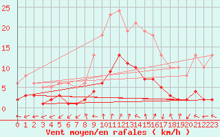 Courbe de la force du vent pour Renwez (08)