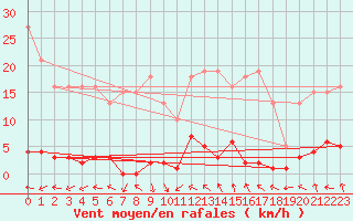 Courbe de la force du vent pour Lamballe (22)