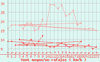 Courbe de la force du vent pour Merschweiller - Kitzing (57)
