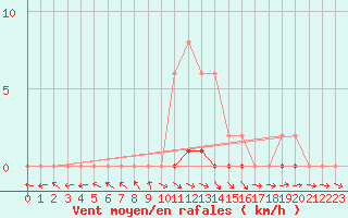 Courbe de la force du vent pour Mazres Le Massuet (09)