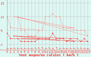 Courbe de la force du vent pour Frontenay (79)