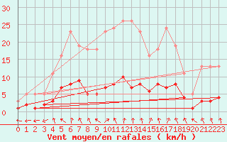 Courbe de la force du vent pour Frontenay (79)