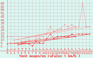 Courbe de la force du vent pour Cabo Peas