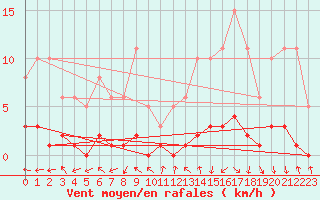 Courbe de la force du vent pour Eygliers (05)