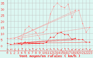 Courbe de la force du vent pour Grasque (13)