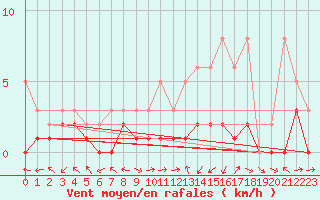 Courbe de la force du vent pour Lobbes (Be)