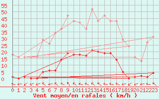 Courbe de la force du vent pour Roujan (34)