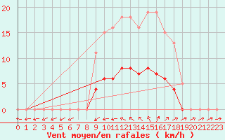 Courbe de la force du vent pour Vias (34)