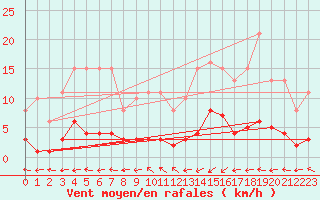 Courbe de la force du vent pour Amiens - Citadelle (80)
