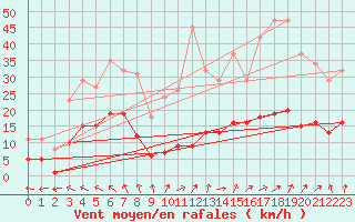 Courbe de la force du vent pour Nonaville (16)