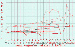 Courbe de la force du vent pour Castres-Nord (81)