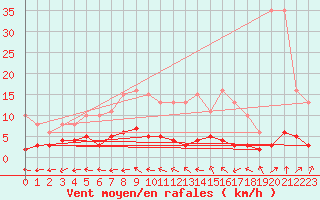 Courbe de la force du vent pour Osches (55)