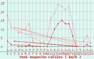 Courbe de la force du vent pour Le Luc (83)