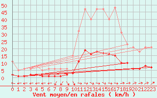 Courbe de la force du vent pour Ristolas (05)