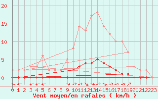 Courbe de la force du vent pour Rosis (34)