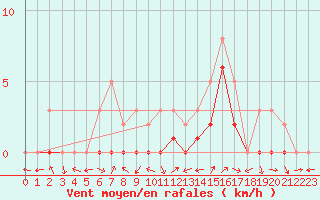 Courbe de la force du vent pour Manlleu (Esp)