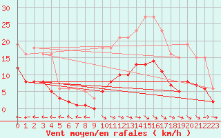 Courbe de la force du vent pour Jussy (02)
