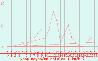 Courbe de la force du vent pour Sanary-sur-Mer (83)