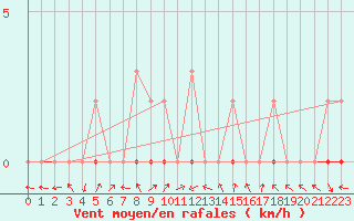 Courbe de la force du vent pour Manlleu (Esp)