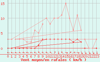Courbe de la force du vent pour Dounoux (88)