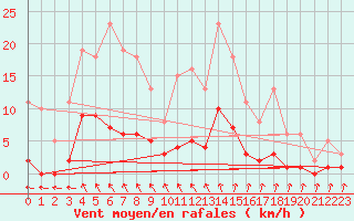 Courbe de la force du vent pour Aouste sur Sye (26)